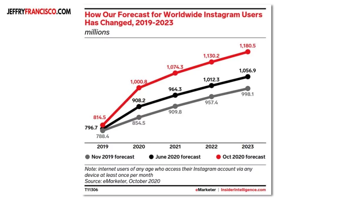 Data Pertumbuhan Instagram 2019 2023