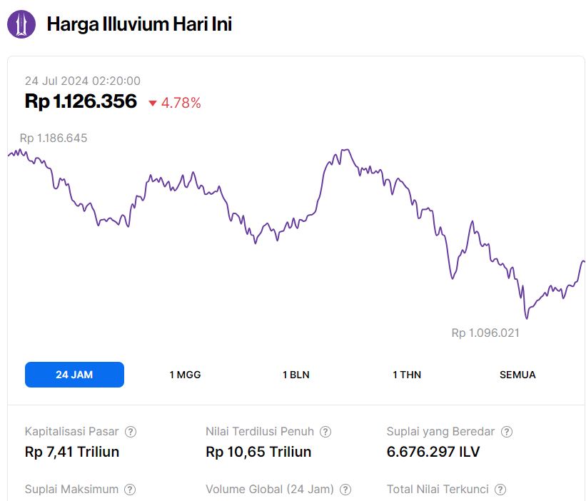 Harga Token ILV ke Rupiah Hari ini